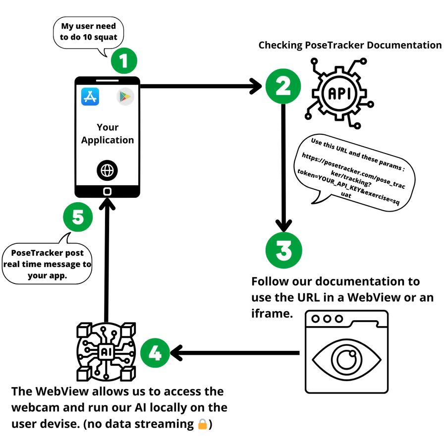 PoseTracker API workflow from camera capture to real-time pose feedback