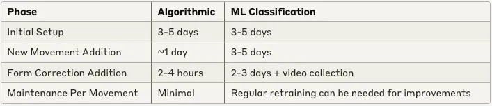 The image appears to be a table that compares different phases of movement analysis, such as initial setup, new movement addition, form correction addition, and maintenance per movement. The table shows the typical timeframes for each phase, comparing the algorithmic approach and the machine learning (ML) classification approach. Without being able to see the image directly, I cannot provide an accurate alt text description. However, the table seems to be providing a high-level overview of the different phases and the associated timelines for each approach.