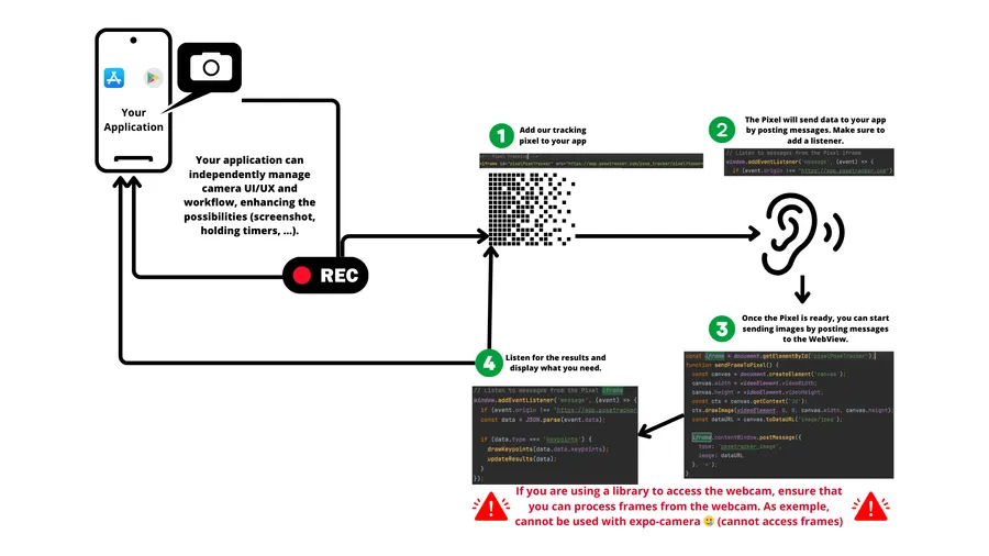 Diagram showing how a tracking pixel integrates with an application. It includes steps to embed the pixel via an iframe, listen to posted messages, send images to the pixel, and receive real-time pose estimation data. Warnings highlight compatibility issues with expo-camera for frame processing.